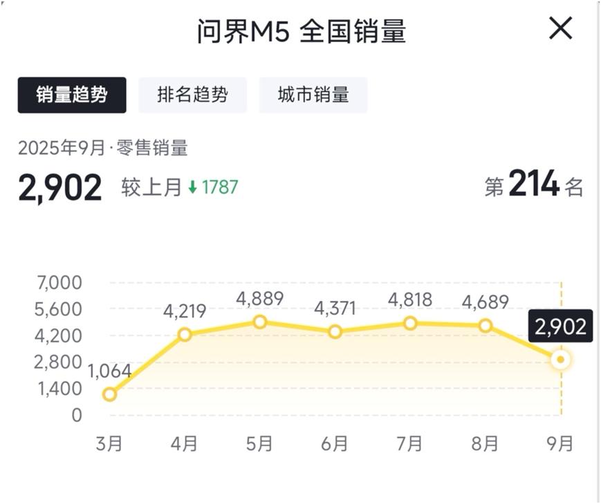 稳健销量背后的驾控实力，问界新M5 Ultra底盘获赞
问界新M5 Ultra能