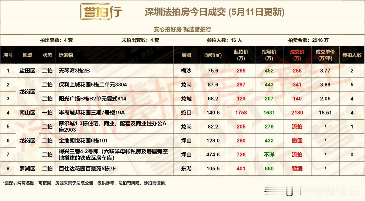 深圳法拍房：今日成交，还不错……
1、今天开拍8套，成交4套，流拍2套，撤回暂缓