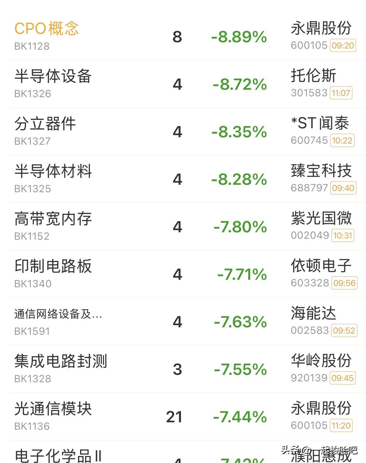 市场再度暴跌，科技暴跌，技术面完全走熊，接下来如何应对？
大盘往下调整，目前没有