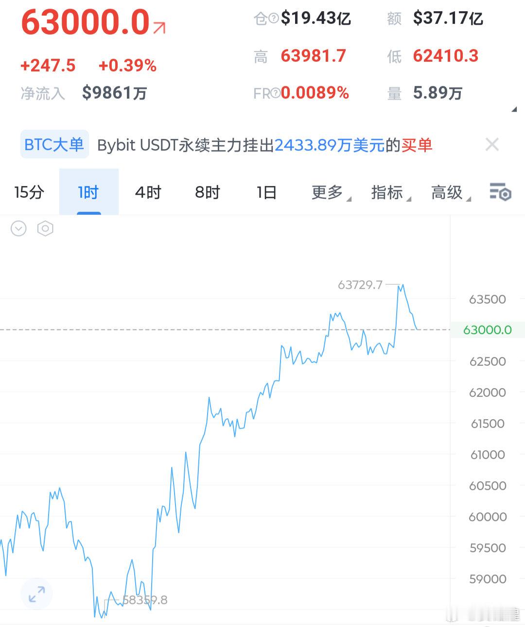 大饼早间冲高一波承压64000开始回落，不过只要回落小时线不能有效收在62500