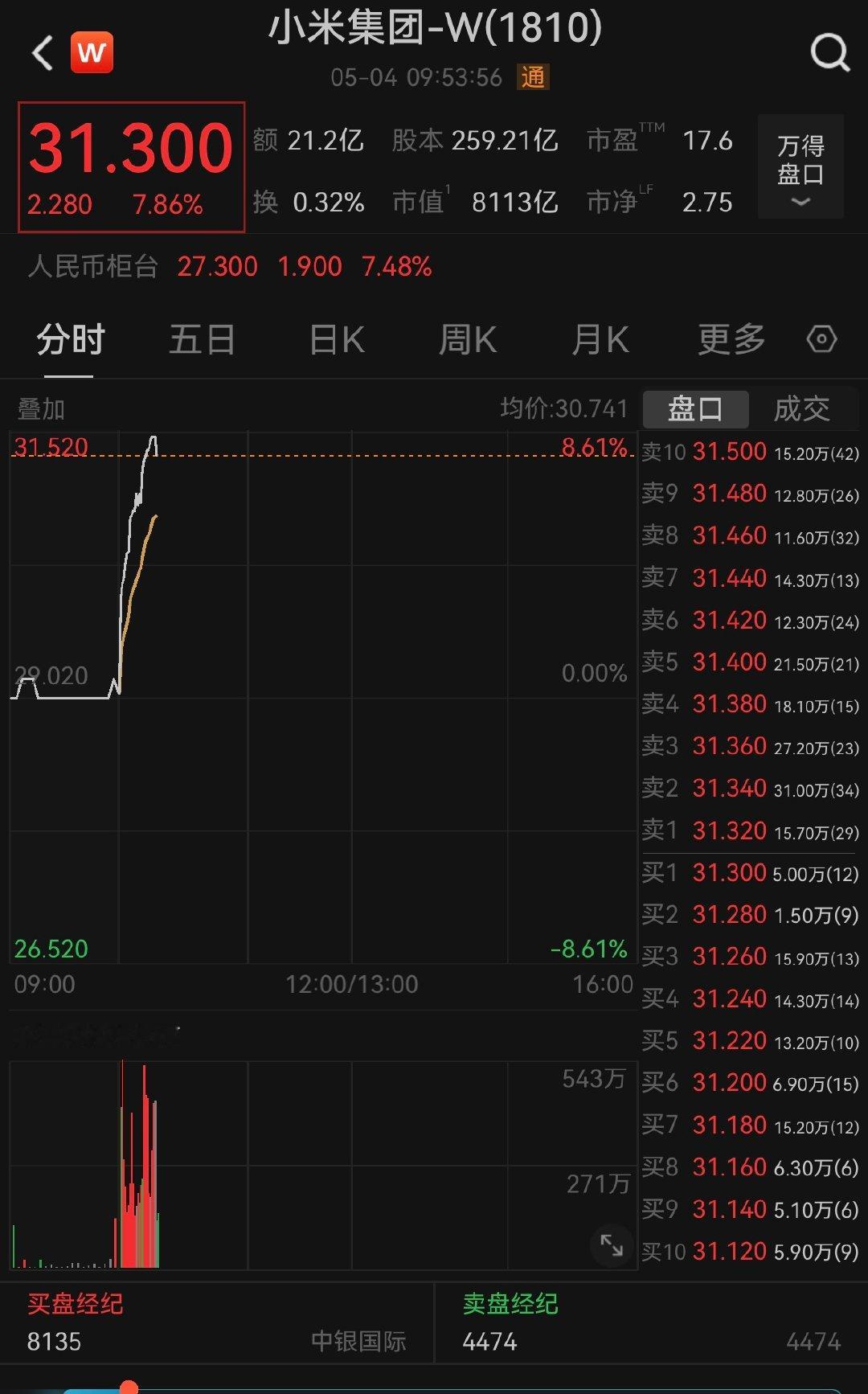 【小米大涨超8%】5月4日，恒生科技指数涨幅扩大至3%，小米集团涨超8%，百度集