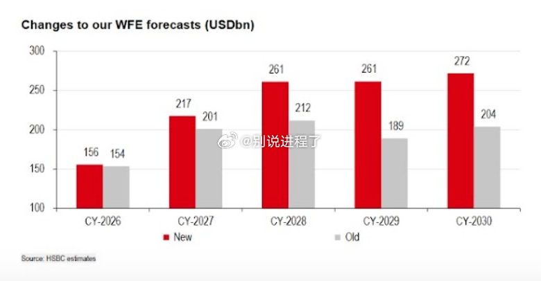 HSBC：WFE 预测 **Terafab 影响**> WFE 展望：Teraf