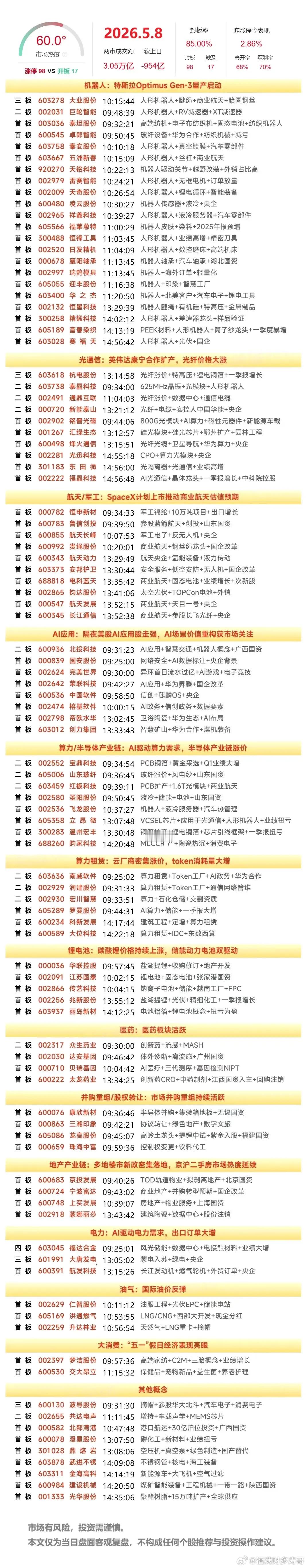 周末复盘：大唐发电、通鼎互联、巨轮智能、中天科技隔日走势的一些看法！1、大唐发电