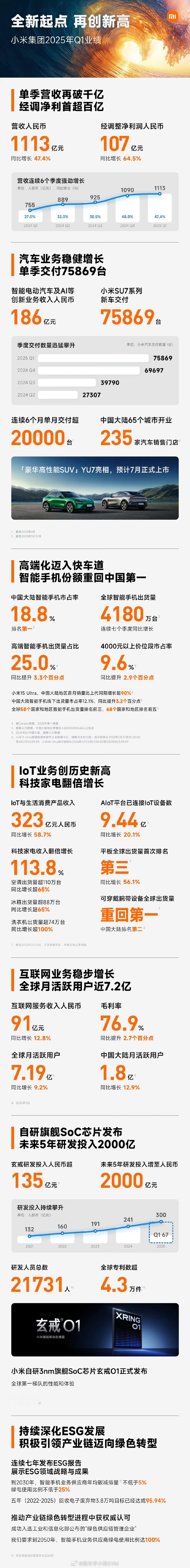 小米财报一公布，估计不少人又要破防了。毕竟小米芯片一出来，甚至有人跑到特朗普那去