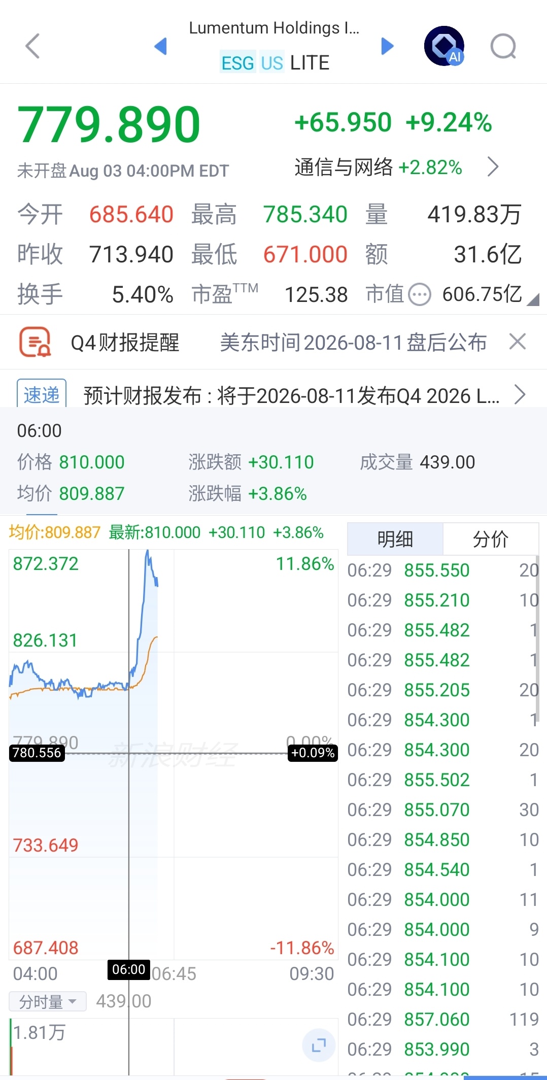 好家伙，今天开CPO的空单了是吧。 
