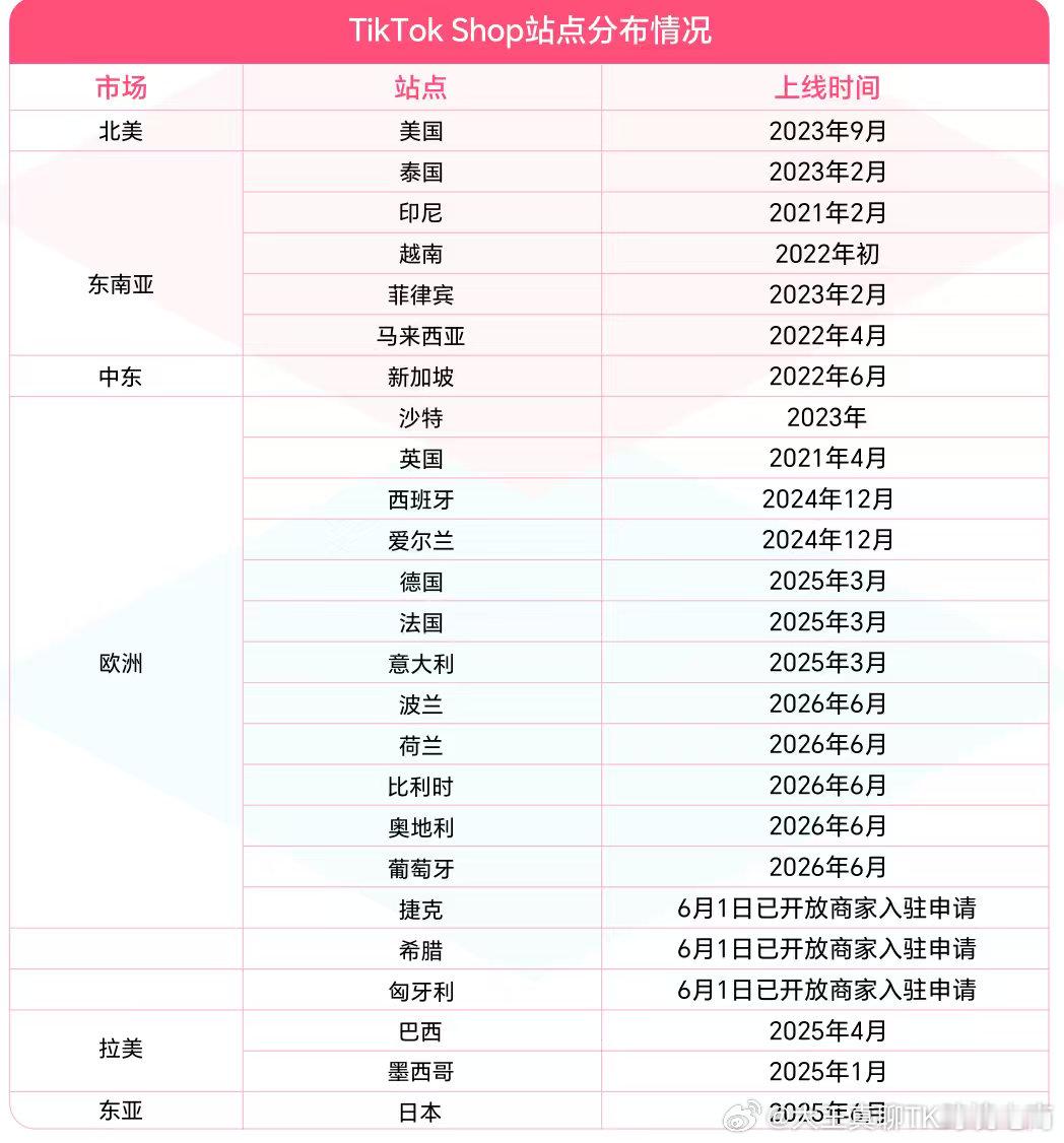 TK各大地区上线时间TikTok运营交流[超话]tiktok跨境电商 ​​​
