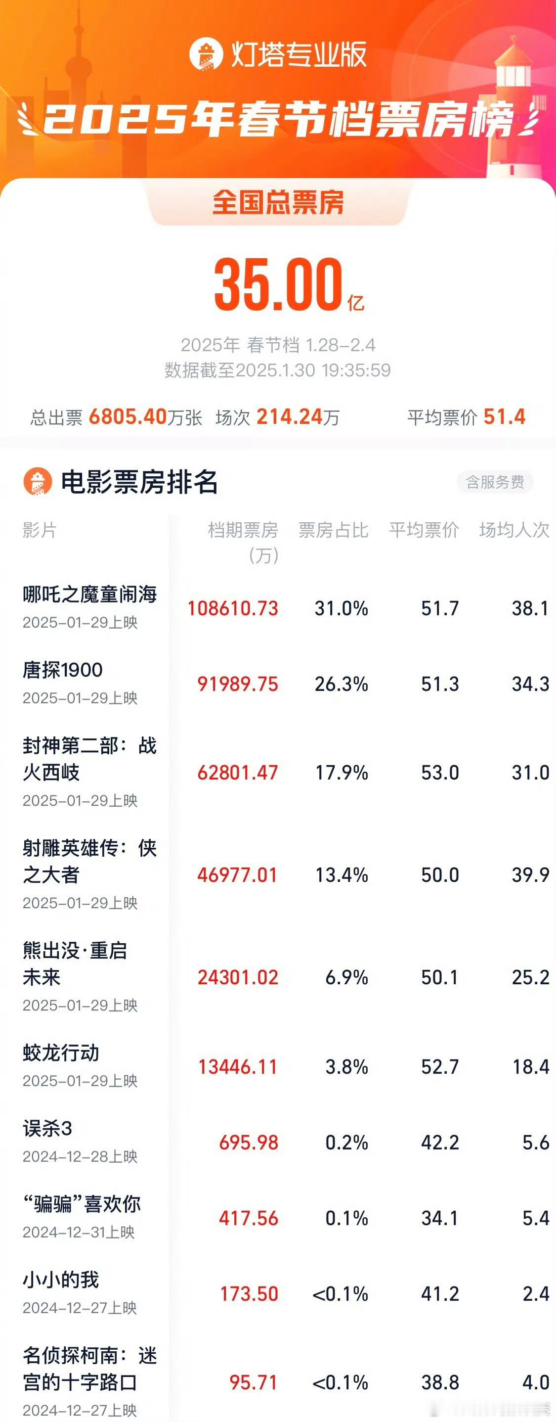 2025春节档票房破35亿  2025年春节档（1月28日-2月4日）档期总票房