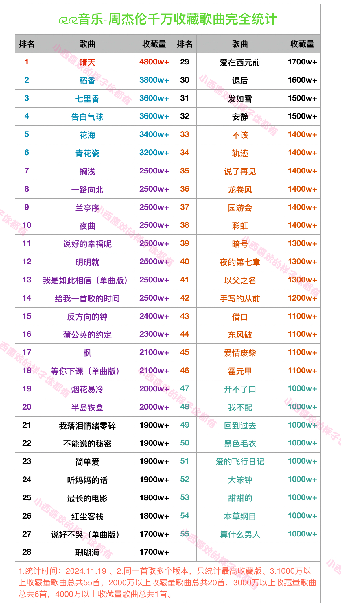 QQ音乐-周杰伦千万收藏歌曲完全统计千万收藏量歌曲总共55首其中《晴天》以超48
