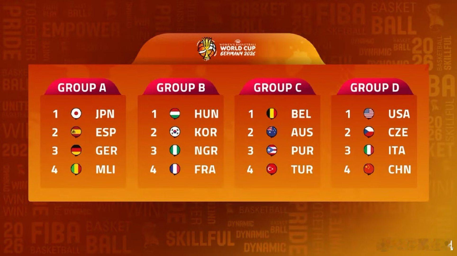 女篮世界杯的分组，小组第一直接进8强，小组23要和隔壁交叉，等于是8个队进4个。