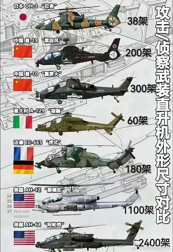 不知不觉，兔子家武装直升机数量和质量就雄居第二位了？世界第一还远吗？ ​