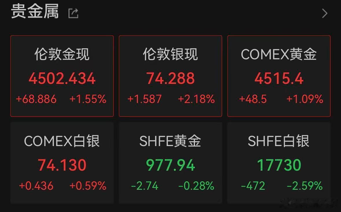【黄金再涨破4500美元】6月4日晚间，现货黄金向上触及4500美元，日内上涨1