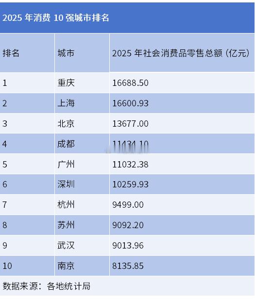 中国消费10强城市排名或将巨变城市消费竞争力的评价维度从重规模转向重结构这意味着