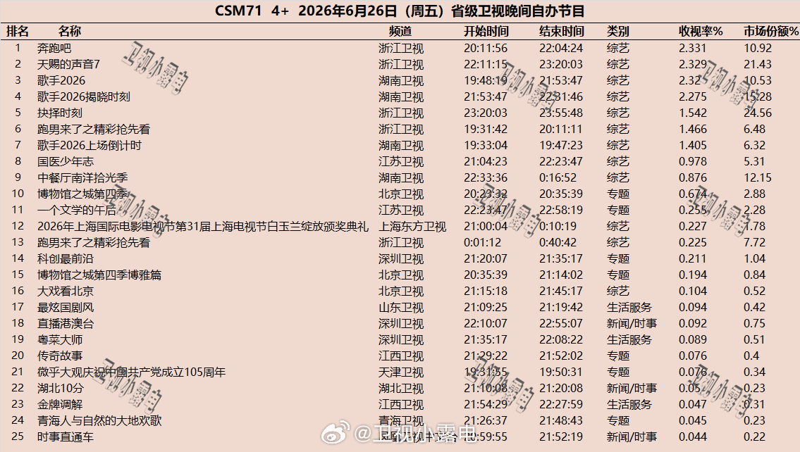 2026年6月26日-6月28日  csm71 省级卫视 晚间节目收视率 