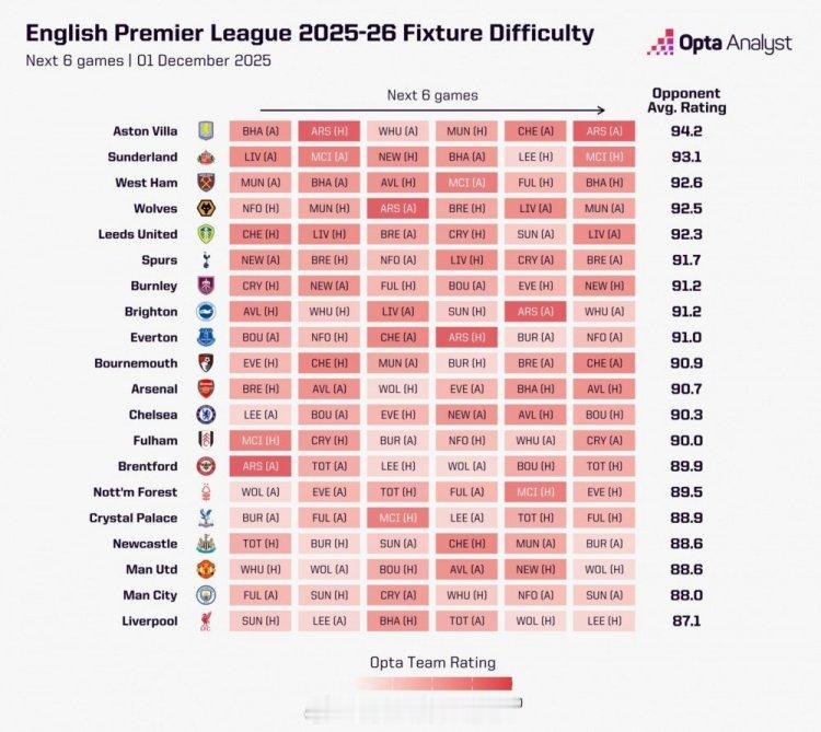 opta分析英超各队未来6轮的赛程难易程度，维拉赛程最为艰难，利物浦最容易。曼城