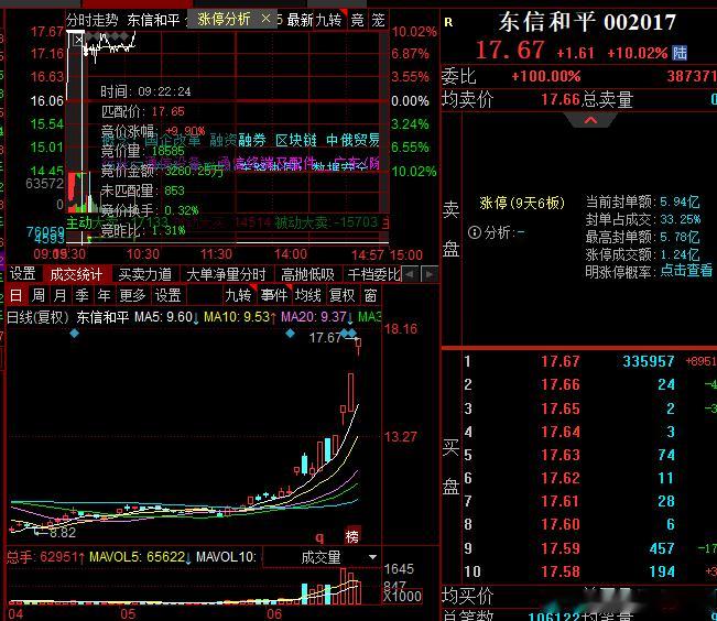 东信大哥牛啊，继续超预期完成封板 ​​​