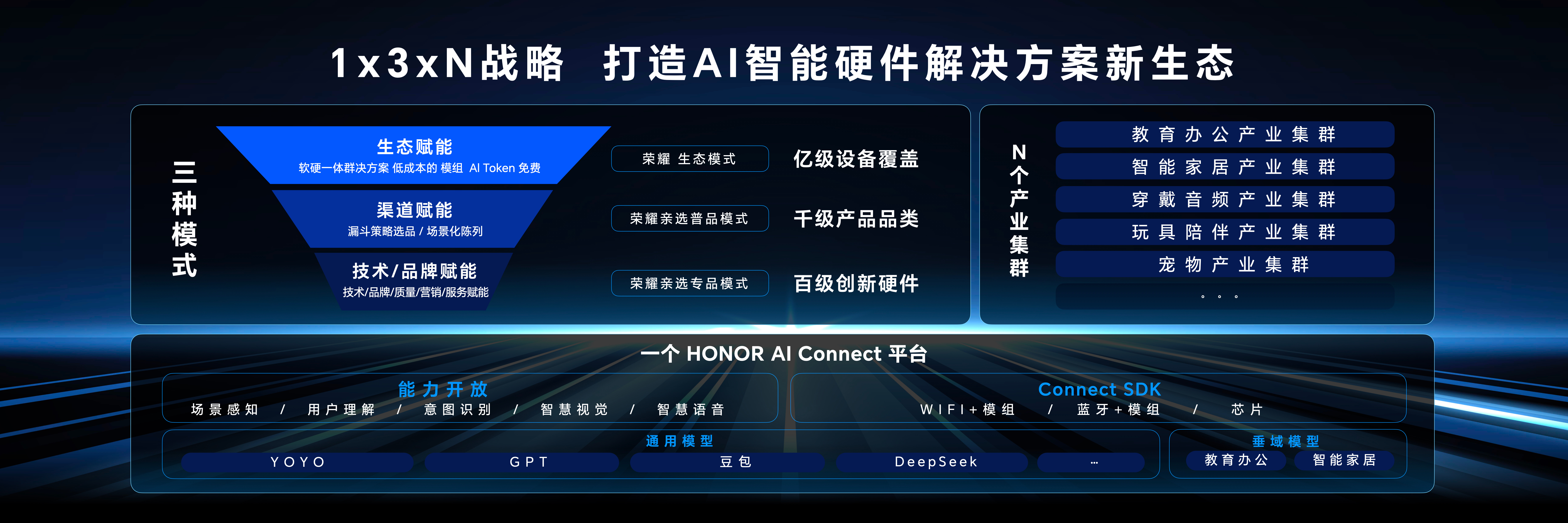 荣耀宣布HONOR Connect正式升级为HONOR AI Connect平台