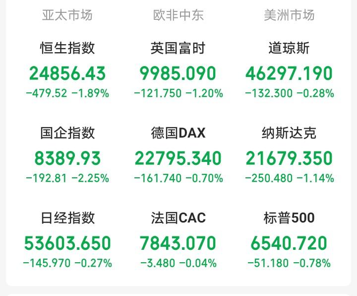 明天，恐怕又要后悔了！

晚间，外盘又开始作妖，老美三大指数集体大幅低开。三倍做