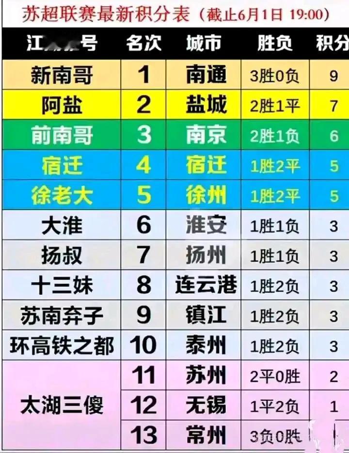 现在苏超各支球队的外号，这个应该随着苏超进行而改变。

南通叫新南哥，南哥！

