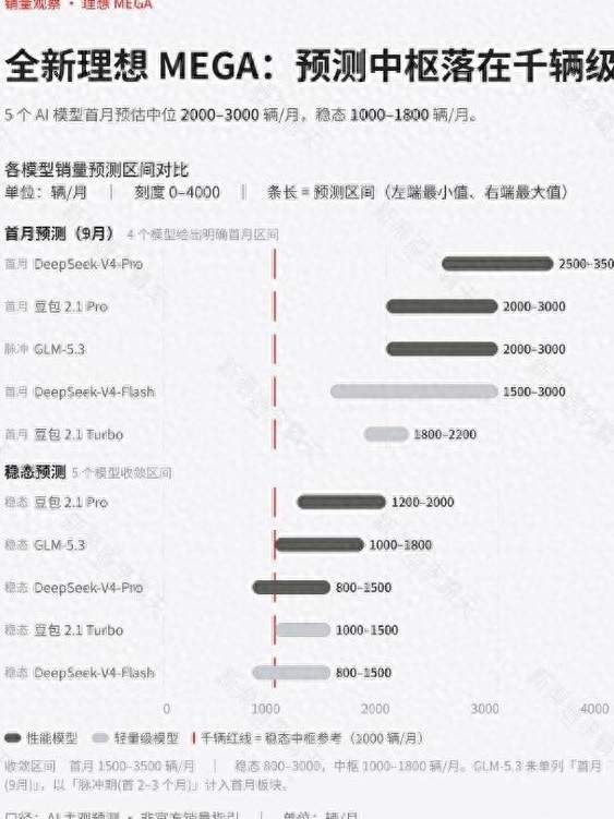 两个AI同时预测理想MEGA销量，结果和现实一对比，有点意思