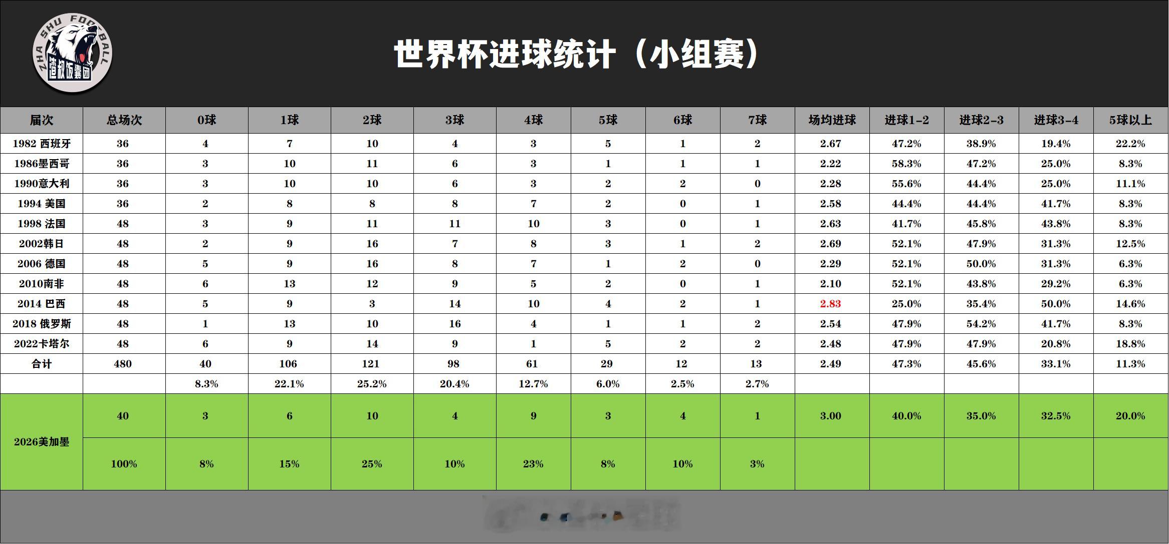 昨天3场4球............ 