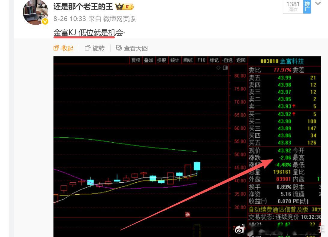 承接8.26号44不到送出的金富KJ  有人留意到吗？如今55了 ​​​