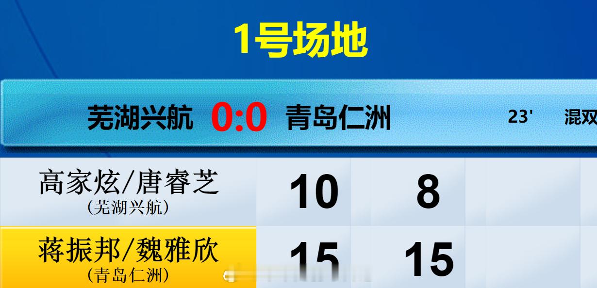 羽超联赛 芜湖兴航 0-1 青岛仁洲 混双 高家炫 唐睿芝 10-15 8-15