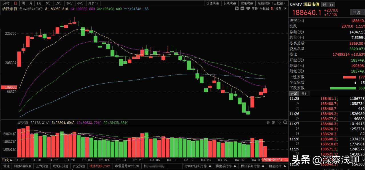 活跃资金指数体系H打分：5.355分，观察区，从上周五体系发出信号，大概率行情已