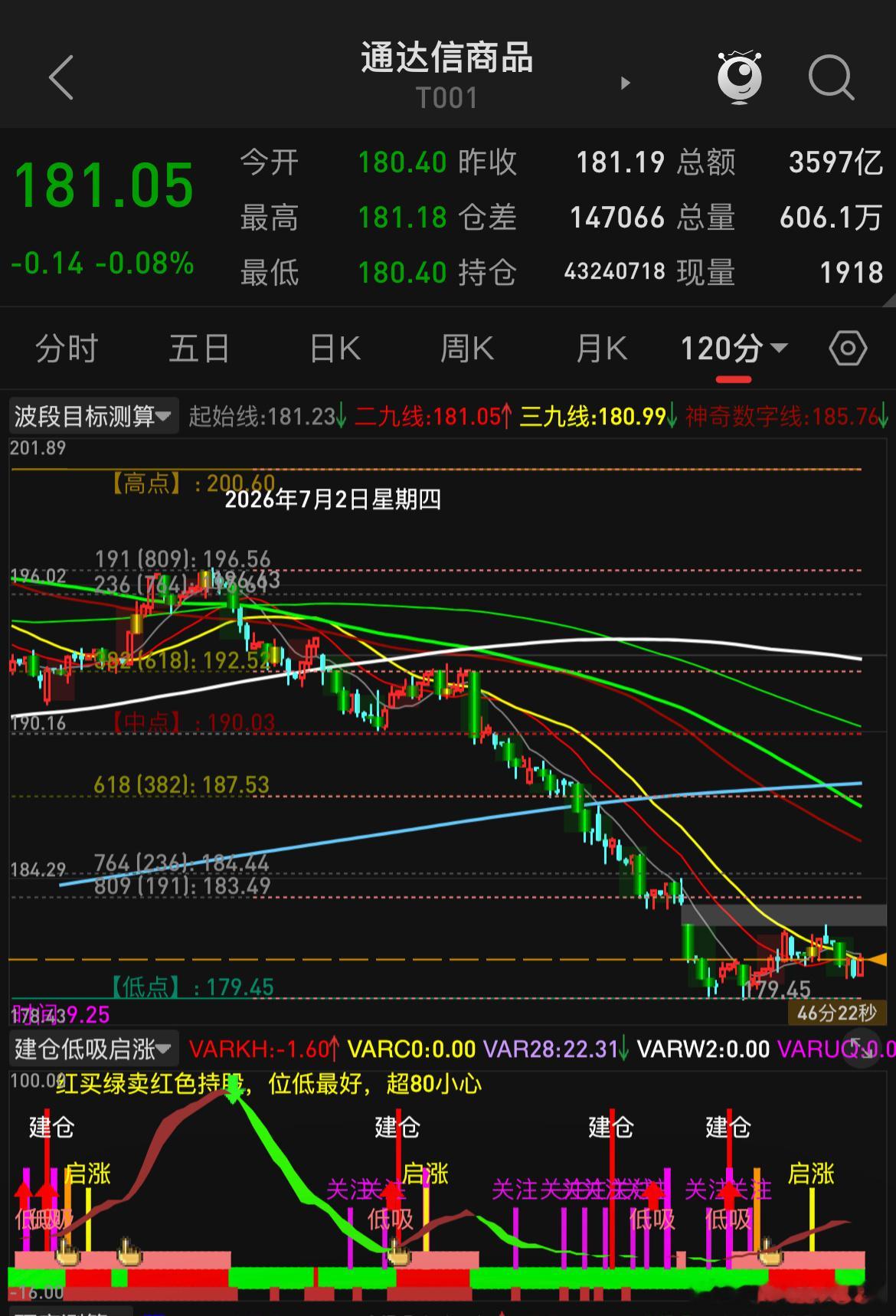 交易不是一件急的事情，从商品指数来看当下阶段依旧是蓄势，多头在酝酿大级别的反攻，