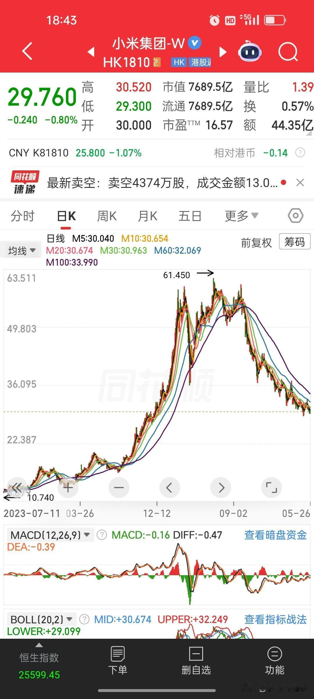小米：一季报业绩大幅下滑，反手抛出200亿港元大额回购托底
 
一、两份重磅消息