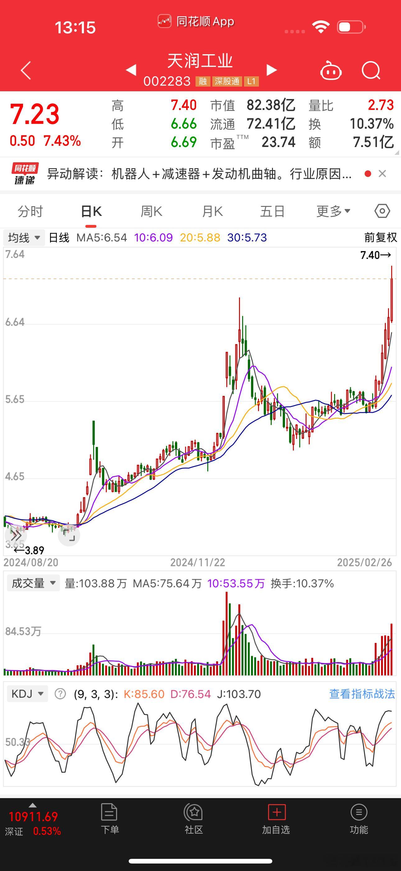 天润工业，2024年我的波段票；最近又凶猛的搞了一波。估计该歇菜了 