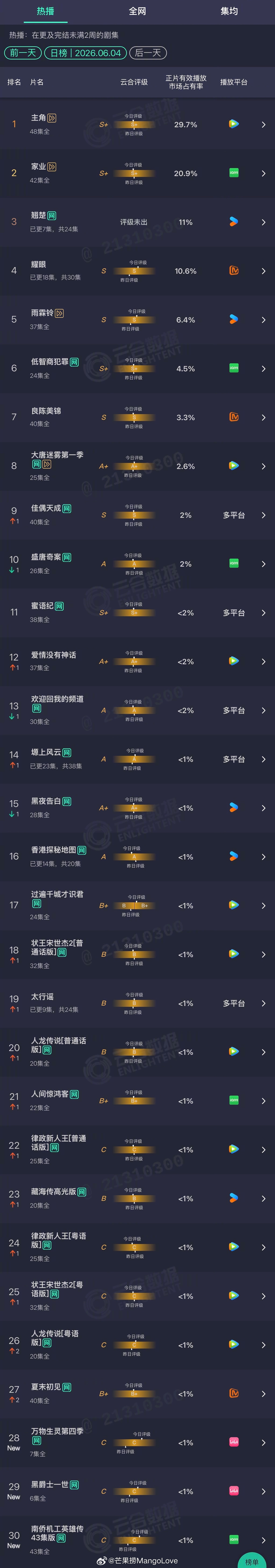2026年06月04日云合剧集正片有效播放量市占率TOP301 主角 29.7%