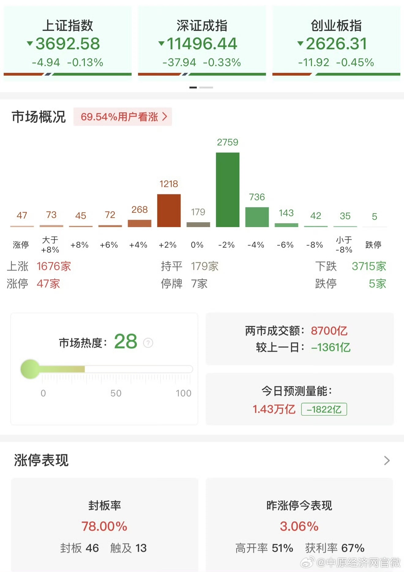 A股缩量调整超3700股下跌【机器人概念走出多只连板股】10月27日，市场早盘高