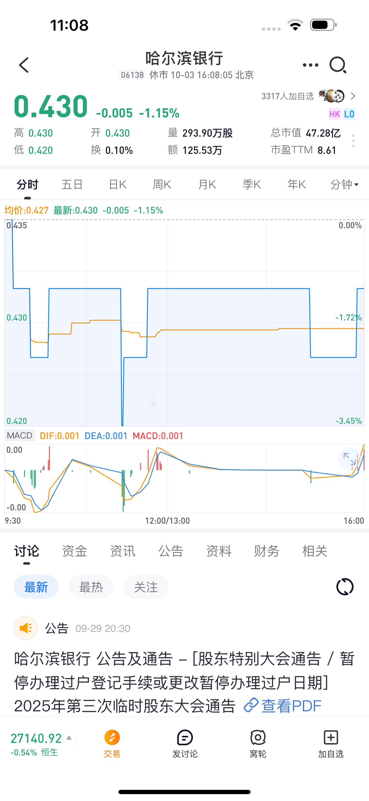 ​港股银行股快成仙股了！哈尔滨银行现价0.430港元，成交125.5万港元，换手