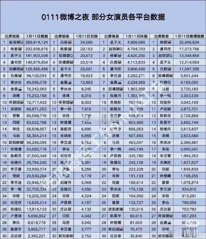 部分女演员微博之夜各平台数据🔥得比较明显的:赵丽颖白鹿虞书欣孟子义杨紫田曦薇 