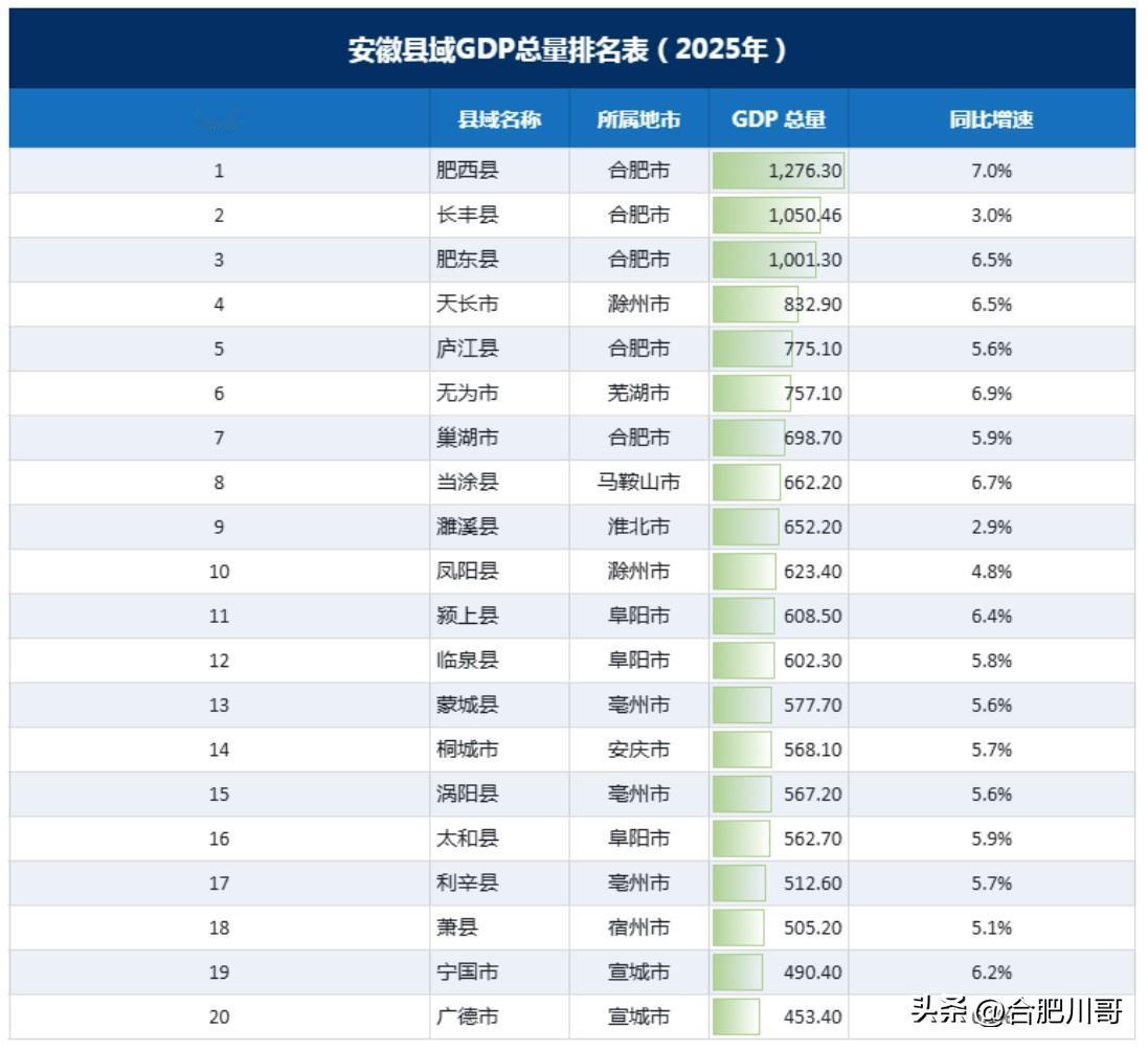 2025年安徽县域经济总量20强榜单
在全省县域经济20强中，其中合肥都市圈占7