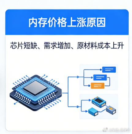 内存价格暴涨会影响车价吗内存硬件涨价300%会影响汽车售价吗？长期来看是的车机娱