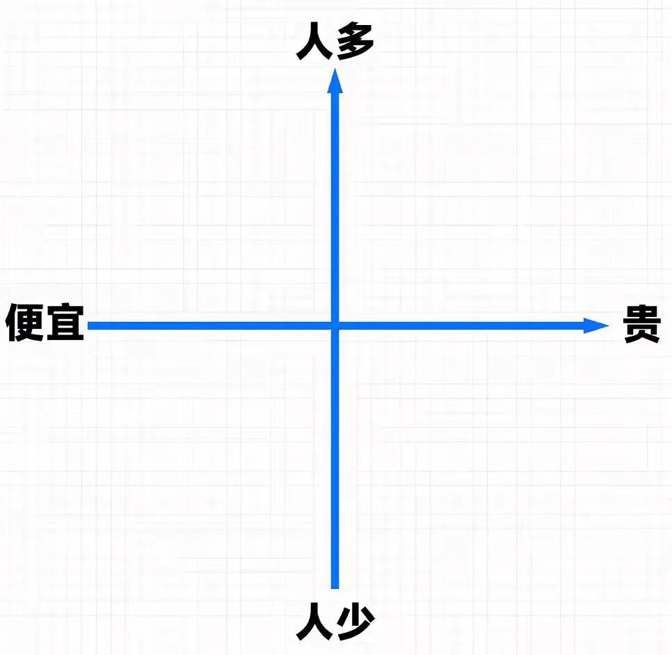 做生意前，要想清楚自己的方向：
1、“人多且贵”这个象限最是理想，可惜，不太现实