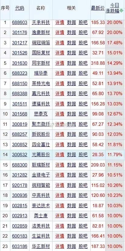 疯狂的赛道！AI算力需求爆发！PCB板块暴涨6.73%。37只股集体狂飙，20c