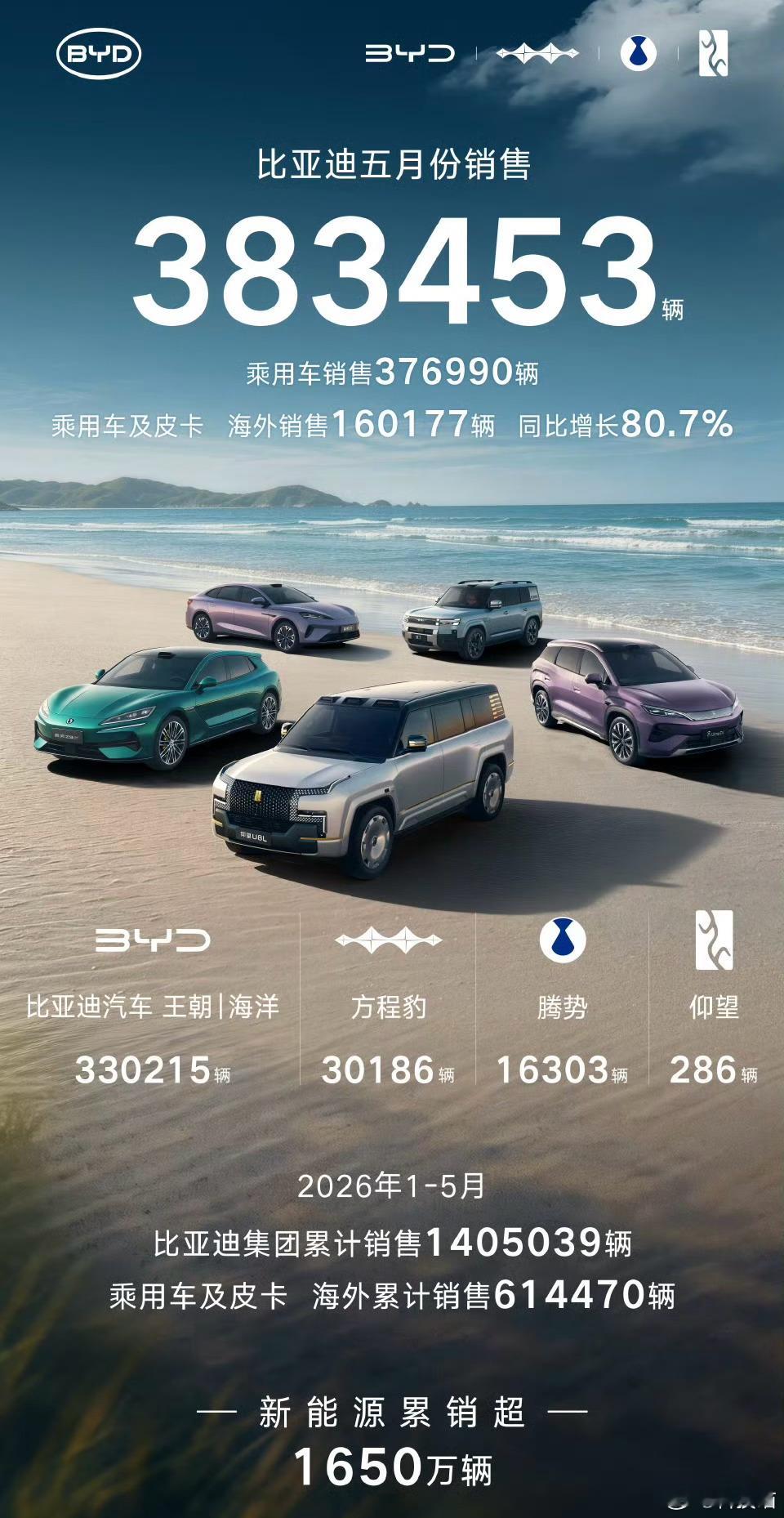比亚迪5月销量383453辆，1-5月销量1405039辆。 