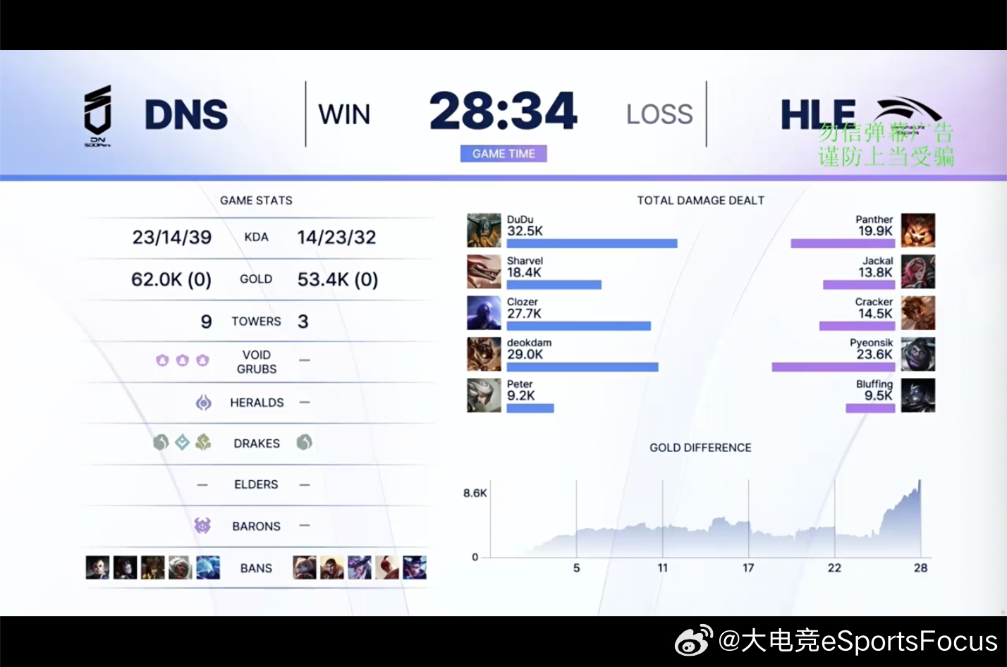 【2026KeSPA杯D-2 DNS 1-0 HLE】本场赛后数据2026KeS