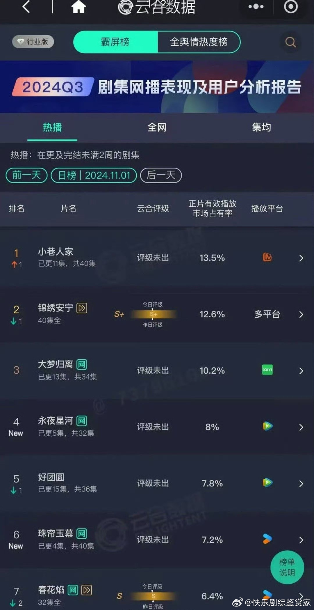 昨日云合出了！《永夜星河》 云合高于《珠帘玉幕》，虞书欣赢了[并不简单] ​​​