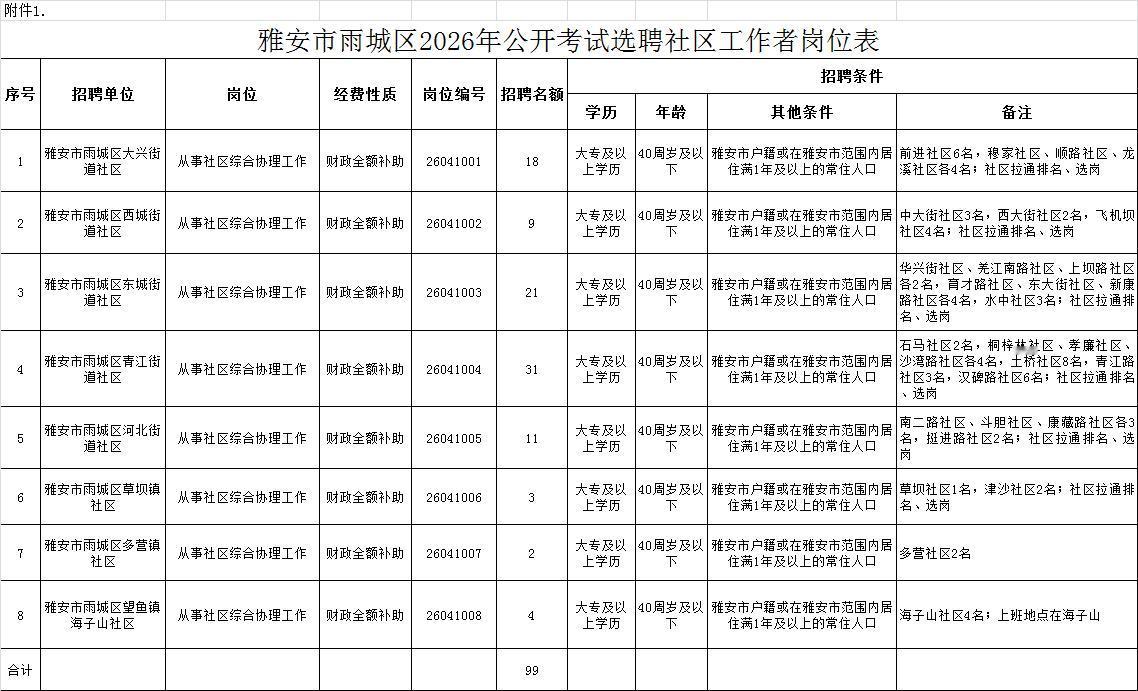 99名！四川：雅安市雨城区2026年公开考试选聘社区工作者的公告，共有8个镇（街