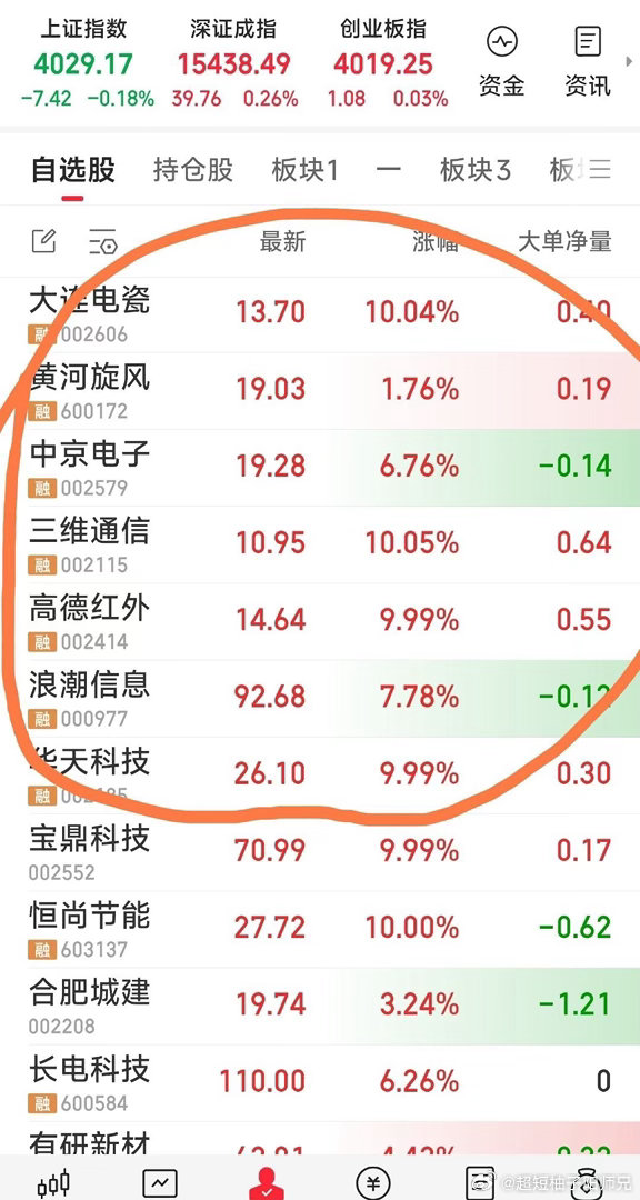 【最新战况，今天操作结束】现重点关注7牛：华天科技，浪潮信息，高德红外，三维通信