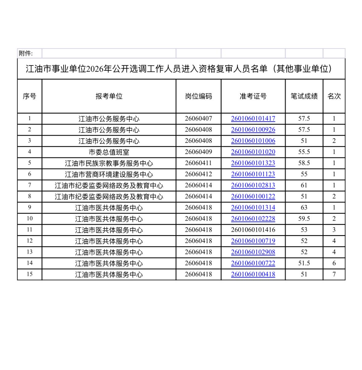 【四川绵阳】江油市事业单位2026年公开选调工作人员（其他事业单位）资格复审公告