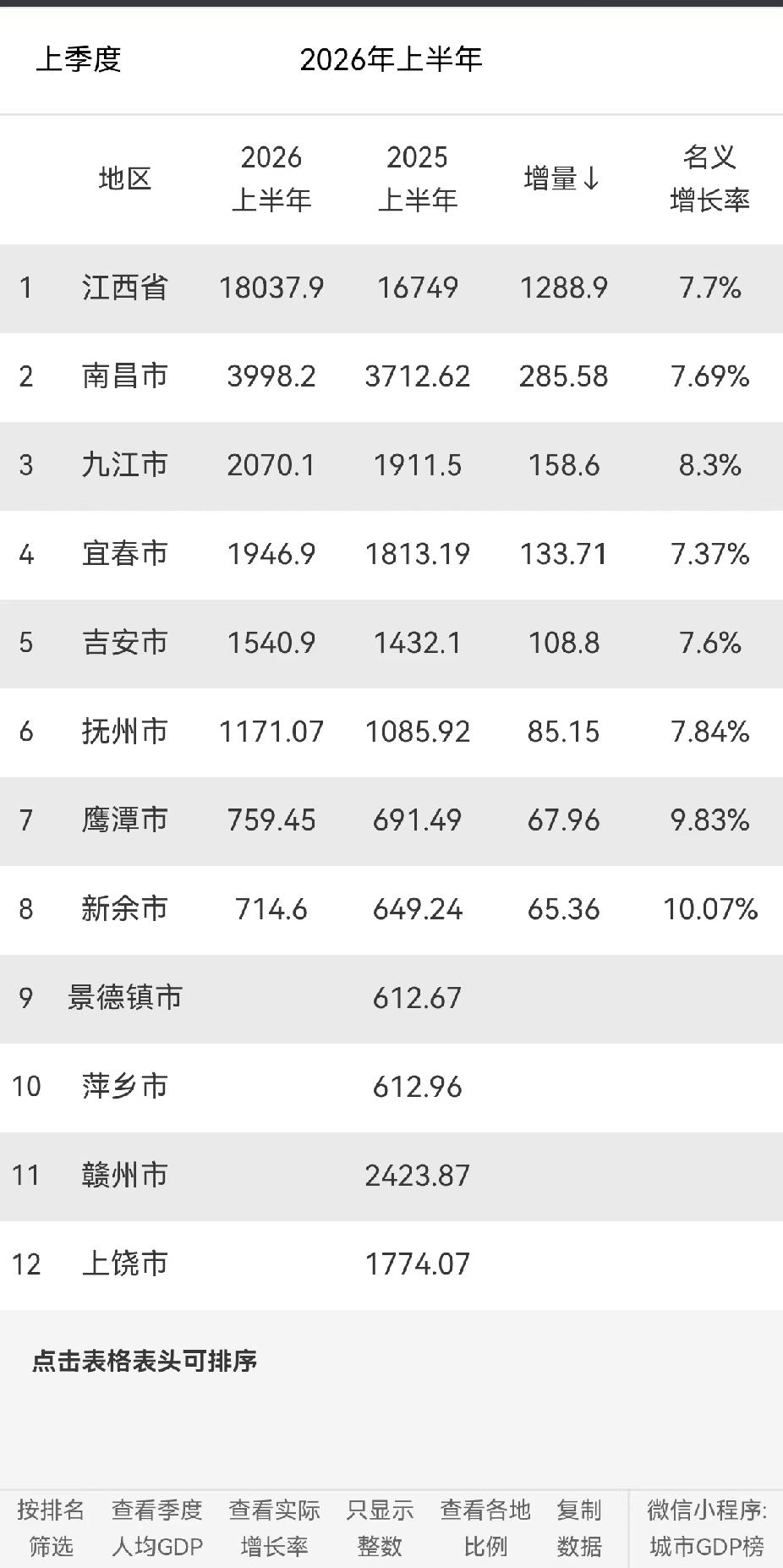江西省南昌、九江等八市公布2026年上半年GDP，还差赣州、景德镇、上饶三市未公