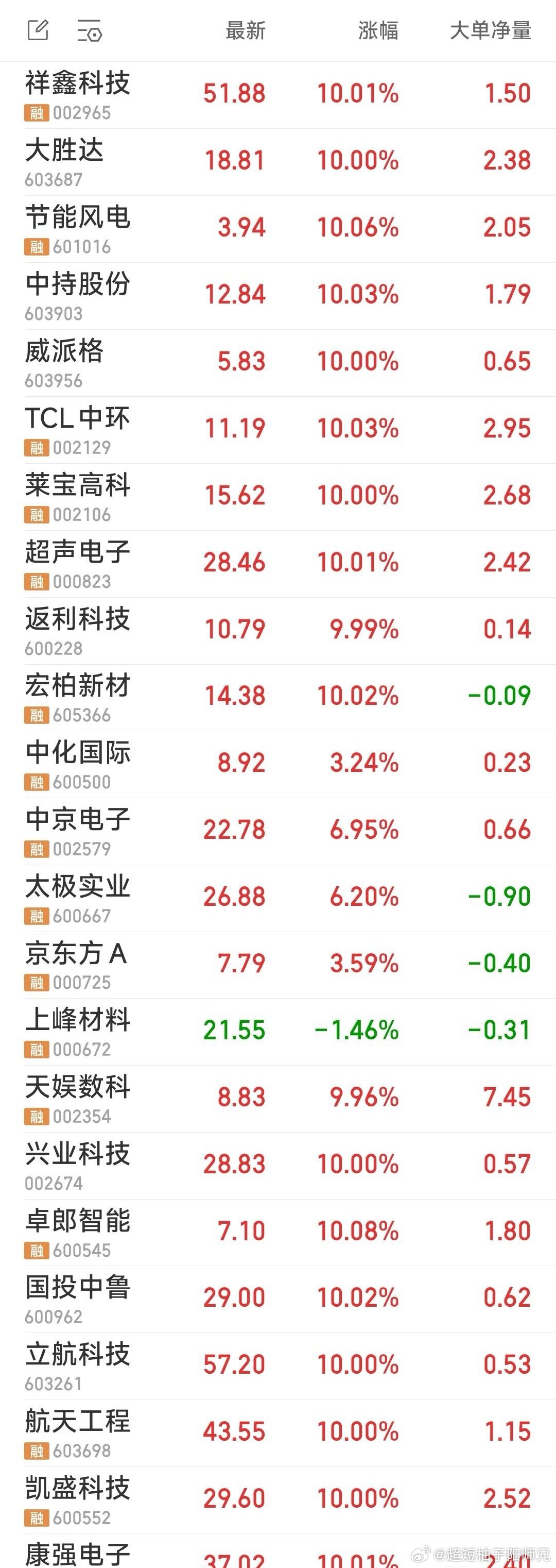 【莫非？】万花丛中这一片绿叶成了下周的稀有产品。今日看盘