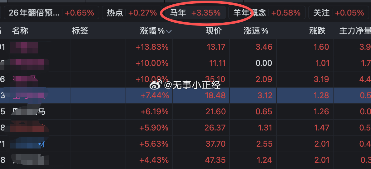爽哭！昨天的多次提醒，第六感+技术面太准了... ​​​