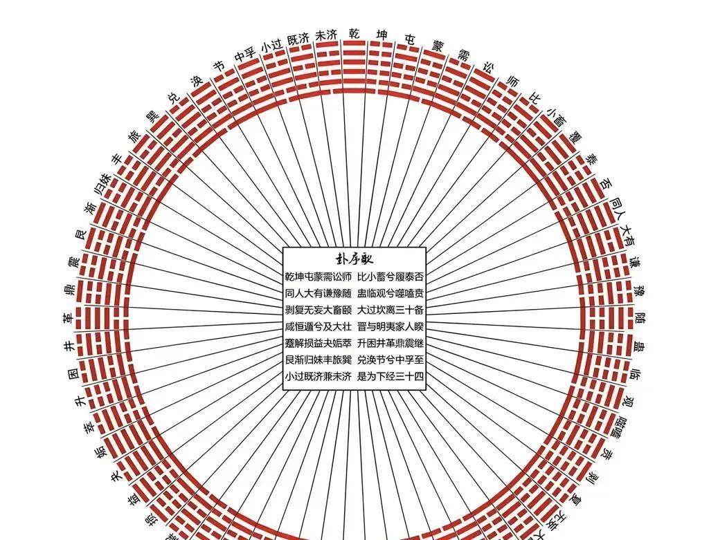 2026年3月，一位终南山易学传承人突然发问：为什么六十四卦不是随意堆砌，却分成