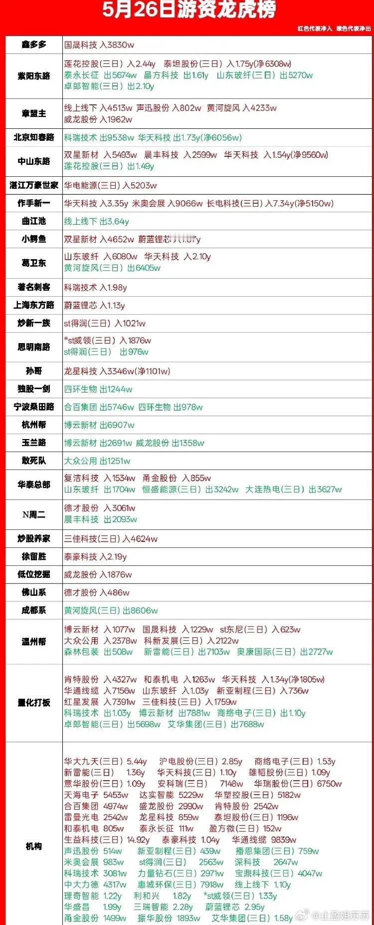 5月26日龙虎榜出来了！游资爆买一封测龙头，机构大卖两连板行业一哥，大买PCB龙