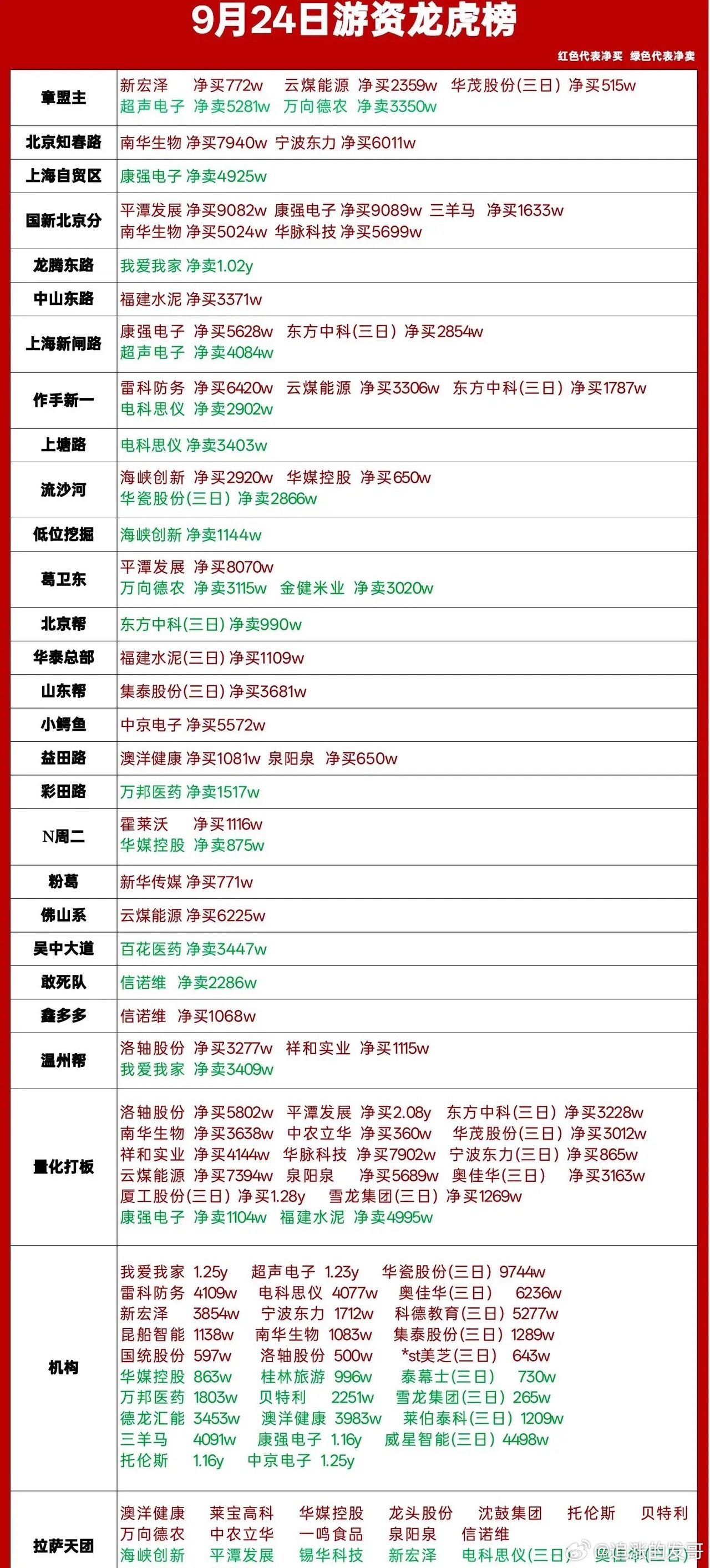 9月24日龙虎榜深度复盘｜游资分歧加剧，超声电子获两大知名席位加持今日龙虎榜资金